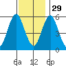 Sniffens Point tide chart for Saturday, November 29, 2025