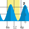 Sniffens Point tide chart for Sunday, November 2, 2025