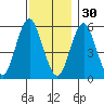 Sniffens Point tide chart for Sunday, November 30, 2025