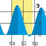 Sniffens Point tide chart for Monday, November 3, 2025