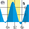 Sniffens Point tide chart for Wednesday, November 5, 2025