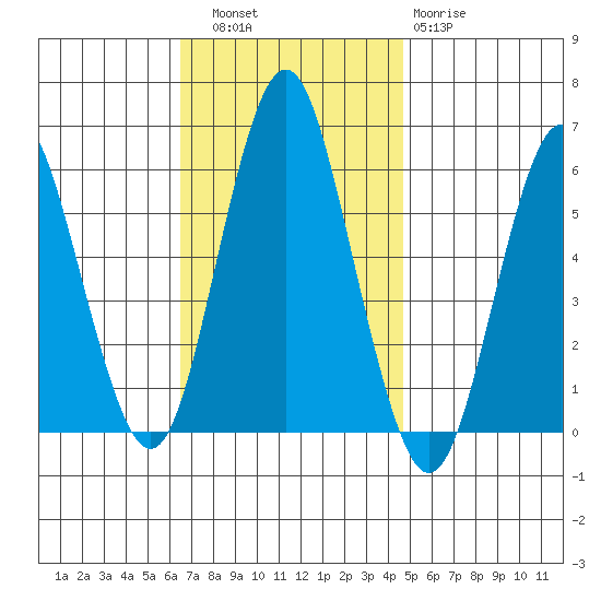 Sniffens Point tide chart for Thursday, November 6, 2025