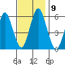 Sniffens Point tide chart for Sunday, November 9, 2025