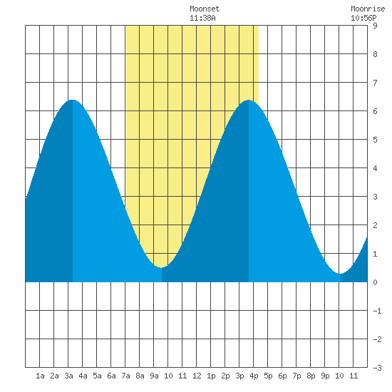 Sniffens Point tide chart for Wednesday, December 10, 2025
