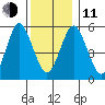 Sniffens Point tide chart for Thursday, December 11, 2025