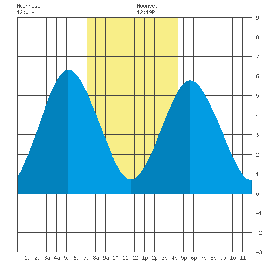 Sniffens Point tide chart for Friday, December 12, 2025