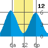 Sniffens Point tide chart for Friday, December 12, 2025