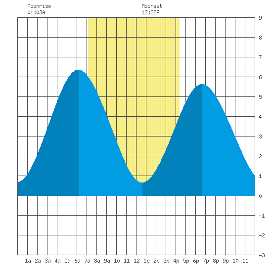 Sniffens Point tide chart for Saturday, December 13, 2025
