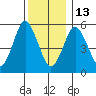 Sniffens Point tide chart for Saturday, December 13, 2025
