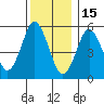 Sniffens Point tide chart for Monday, December 15, 2025