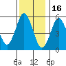 Sniffens Point tide chart for Tuesday, December 16, 2025