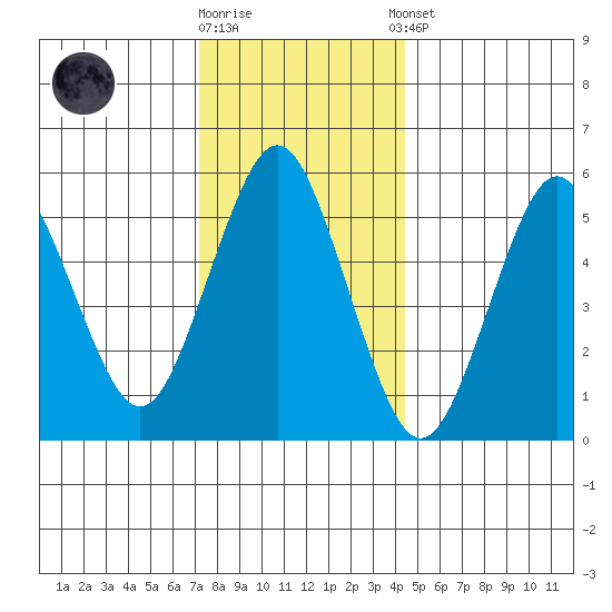 Sniffens Point tide chart for Friday, December 19, 2025