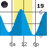 Sniffens Point tide chart for Friday, December 19, 2025