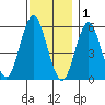 Sniffens Point tide chart for Monday, December 1, 2025