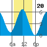 Sniffens Point tide chart for Saturday, December 20, 2025