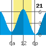 Sniffens Point tide chart for Sunday, December 21, 2025