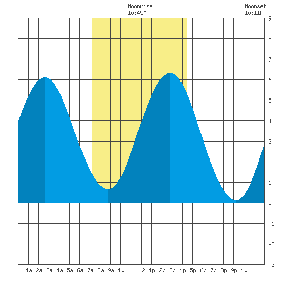 Sniffens Point tide chart for Thursday, December 25, 2025