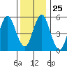 Sniffens Point tide chart for Thursday, December 25, 2025