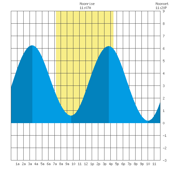 Sniffens Point tide chart for Friday, December 26, 2025