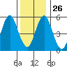 Sniffens Point tide chart for Friday, December 26, 2025