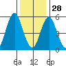 Sniffens Point tide chart for Sunday, December 28, 2025