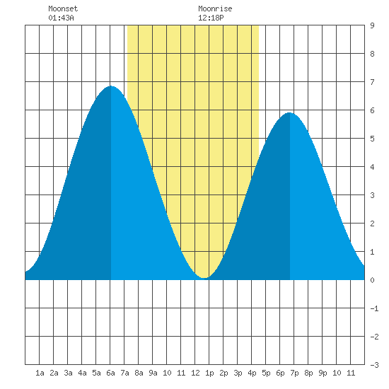 Sniffens Point tide chart for Monday, December 29, 2025
