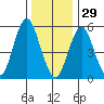 Sniffens Point tide chart for Monday, December 29, 2025