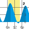 Sniffens Point tide chart for Tuesday, December 2, 2025