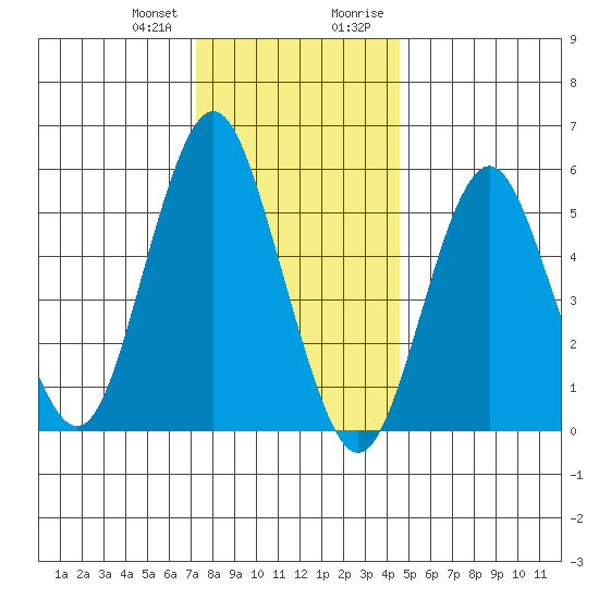 Sniffens Point tide chart for Wednesday, December 31, 2025