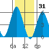 Sniffens Point tide chart for Wednesday, December 31, 2025