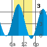 Sniffens Point tide chart for Wednesday, December 3, 2025