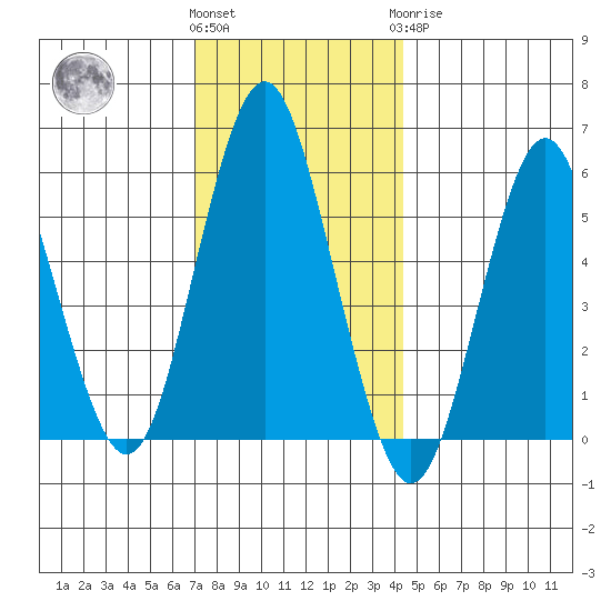 Sniffens Point tide chart for Thursday, December 4, 2025