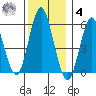Sniffens Point tide chart for Thursday, December 4, 2025