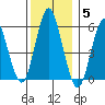 Sniffens Point tide chart for Friday, December 5, 2025