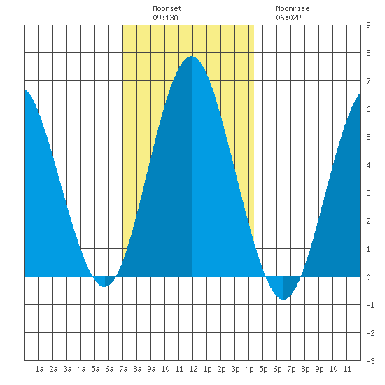 Sniffens Point tide chart for Saturday, December 6, 2025