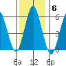Sniffens Point tide chart for Saturday, December 6, 2025