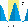 Sniffens Point tide chart for Sunday, December 7, 2025