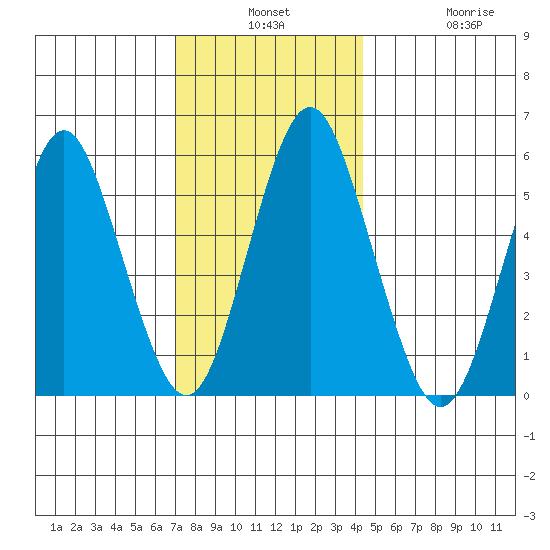 Sniffens Point tide chart for Monday, December 8, 2025