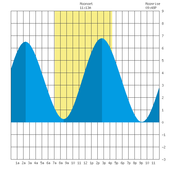 Sniffens Point tide chart for Tuesday, December 9, 2025