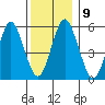 Sniffens Point tide chart for Tuesday, December 9, 2025