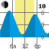 Sniffens Point tide chart for Saturday, January 10, 2026