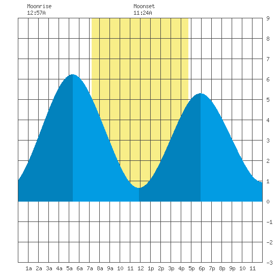Sniffens Point tide chart for Sunday, January 11, 2026