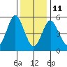 Sniffens Point tide chart for Sunday, January 11, 2026