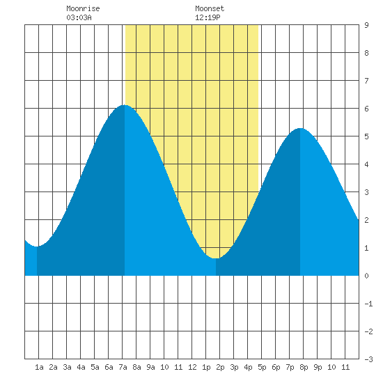 Sniffens Point tide chart for Tuesday, January 13, 2026