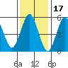 Sniffens Point tide chart for Saturday, January 17, 2026