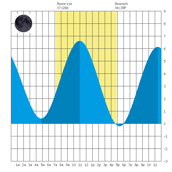 Sniffens Point tide chart for Sunday, January 18, 2026