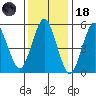 Sniffens Point tide chart for Sunday, January 18, 2026