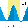 Sniffens Point tide chart for Monday, January 19, 2026