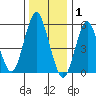 Sniffens Point tide chart for Thursday, January 1, 2026