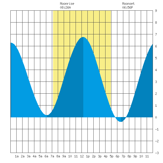 Sniffens Point tide chart for Tuesday, January 20, 2026
